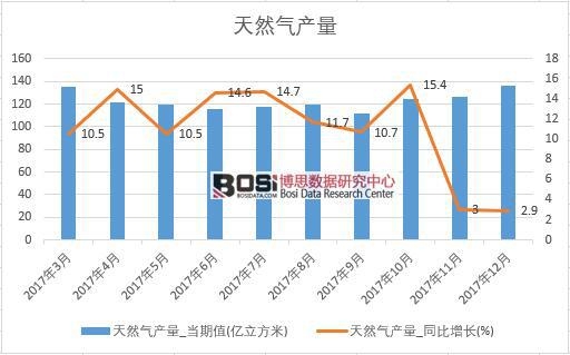 2017年中國天然氣產量數據按月統計表