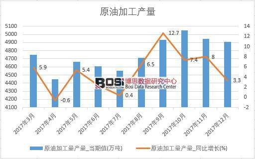 2017年中國原油加工產量數據按月統計表
