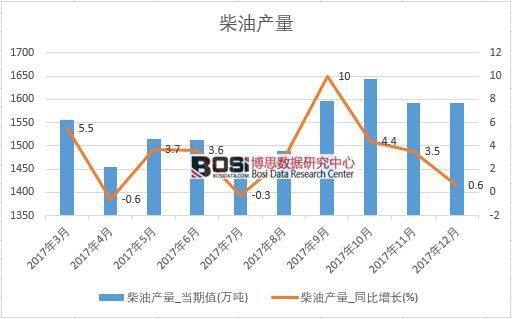 2017年中國柴油產量數據按月統計表