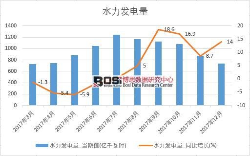 2017年中國水力發電量數據按月統計表