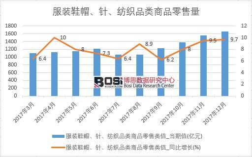 2017年中國服裝鞋帽、針、紡織品類商品零售數據按月統(tǒng)計表