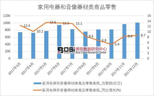 2017年中國家用電器和音像器材類商品零售數據按月統計表