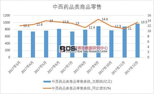 2017年中國中西藥品類商品零售數據按月統計表
