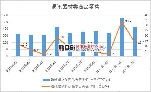2017年中國通訊器材類商品零售數據按月統計表