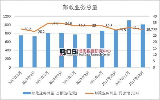 2017年中國郵政業務總量數據按月統計表