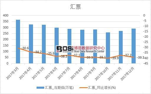 2017年中國匯票數(shù)據(jù)按月統(tǒng)計表