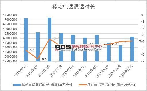 2017年中國移動電話通話時(shí)長數(shù)據(jù)按月統(tǒng)計(jì)表