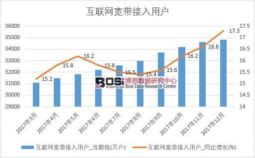2017年中國互聯網寬帶接入用戶數據按月統計表
