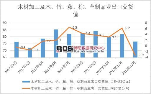 2017���Ї�(gu��)ľ�ļӹ���ľ����������������Ʒ�I(y��)���ڽ�؛ֵ��(sh��)��(j��)���½y(t��ng)Ӌ(j��)��