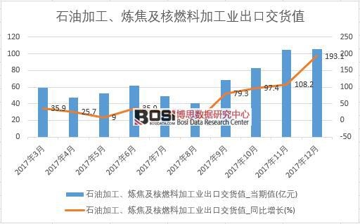 2017���Ї�ʯ�ͼӹ�����������ȼ�ϼӹ��I(y��)���ڽ�؛ֵ��(sh��)��(j��)���½y(t��ng)Ӌ��