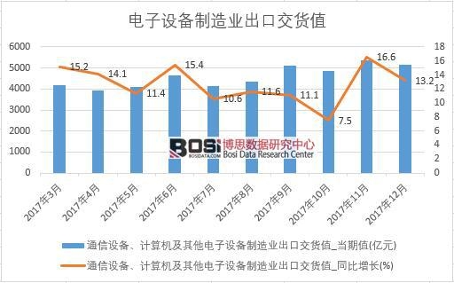 2017年中國電子設備制造業出口交貨值數據按月統計表