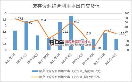 2017年中國廢棄資源綜合利用業出口交貨值數據按月統計表