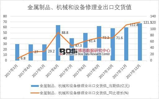 2017年中國金屬制品、機械和設備修理業出口交貨值數據按月統計
