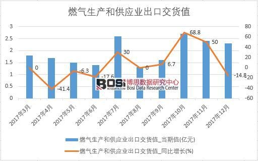 2017年中國燃氣生產和供應業出口交貨值數據按月統計表