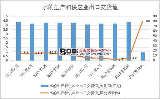 2017年中國水的生產(chǎn)和供應業(yè)出口交貨值數(shù)據(jù)按月統(tǒng)計表