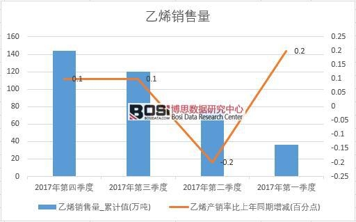 2017���Ї���ϩ�N����(sh��)��(j��)���Ƚy(t��ng)Ӌ��