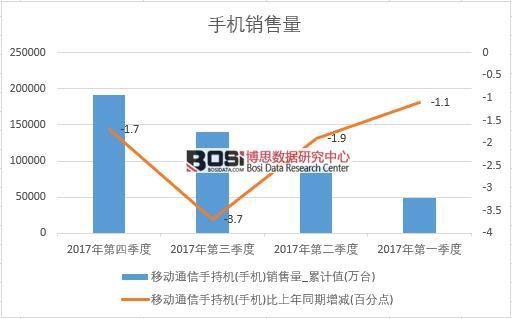 2017年中國手機銷量數據季度統計