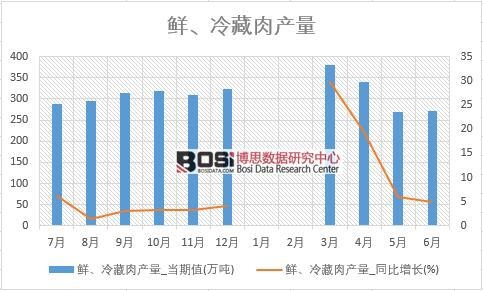 2018年上半年中國(guó)鮮、冷藏肉產(chǎn)量數(shù)據(jù)統(tǒng)計(jì)表