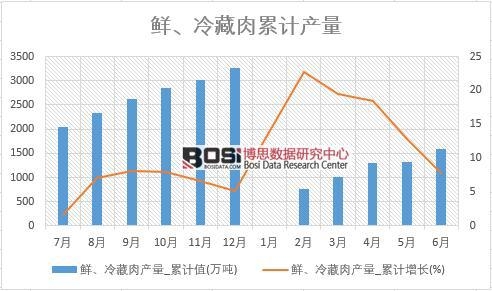鮮、冷藏肉產(chǎn)量_累計(jì)值