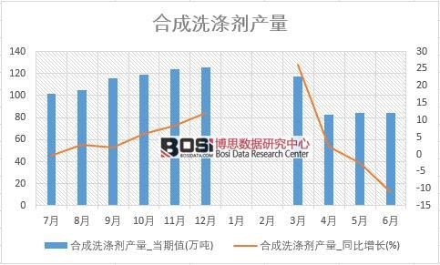 2018年上半年中國合成洗滌劑產量數據統計表