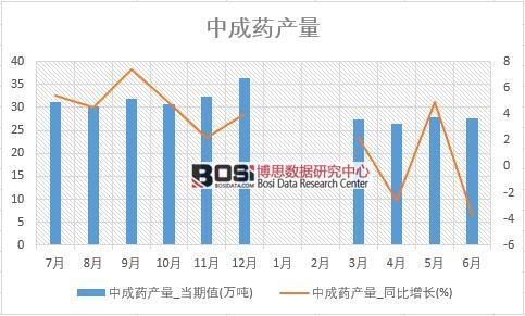 2018年上半年中國中成藥產量數據統計表