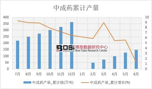 中成藥產量_累計值