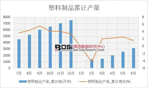 2018年上半年中國塑料制品產量數據統計表
