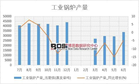 2018年上半年中國工業鍋爐產量數據統計表