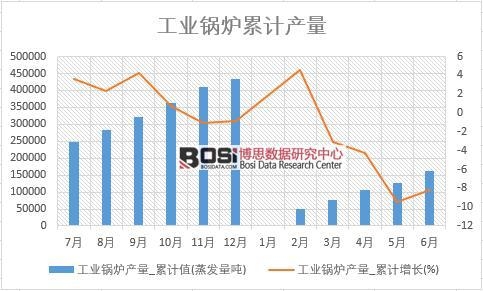 工業鍋爐產量_累計值