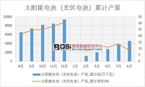 太陽能電池(光伏電池)產(chǎn)量_累計值