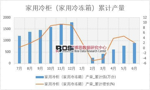 家用冷柜(家用冷凍箱)產量_累計值