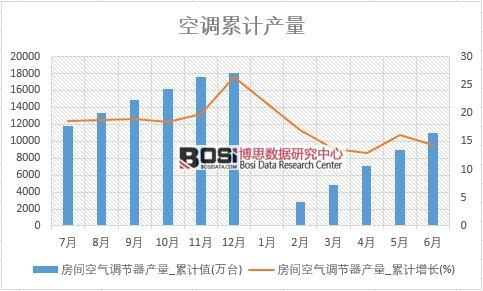 房間空氣調節器產量_累計值