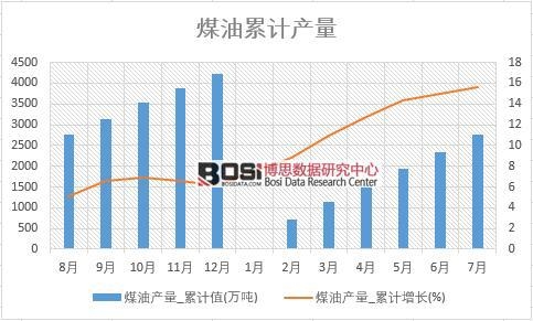 煤油產(chǎn)量_累計值