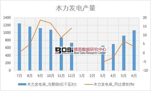 2018年上半年中國水力發電量數據統計表