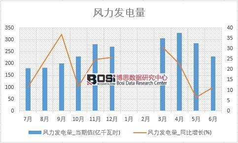 2018年上半年中國風力發電量數據統計