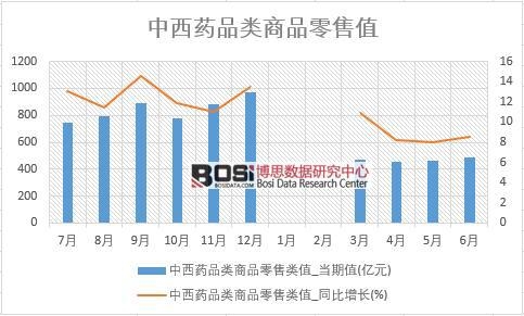 2018年上半年中國中西藥品類商品零售數(shù)據(jù)統(tǒng)計