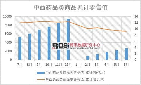 中西藥品類商品零售類值_累計值
