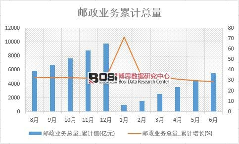 郵政業務總量_累計值