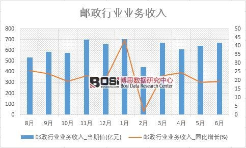 2018年上半年中國郵政行業業務收入數據統計