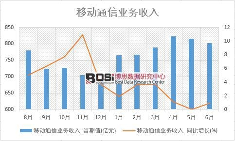 2018年上半年中國移動通信業務收入數據統計