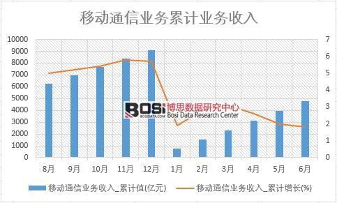移動通信業務收入_累計值