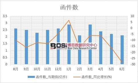 2018年上半年中國函件數數據統計
