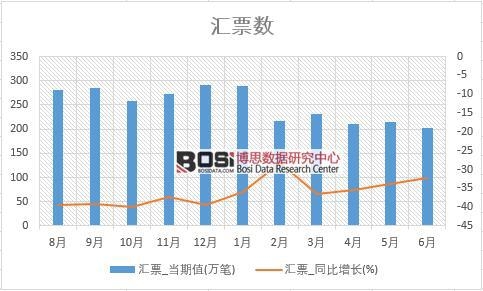 2018年上半年中國(guó)匯票數(shù)據(jù)統(tǒng)計(jì)