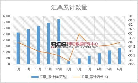匯票_累計(jì)值
