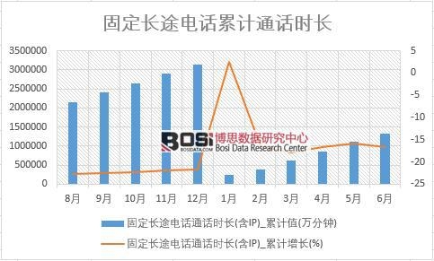 固定長途電話通話時長(含IP)_累計值