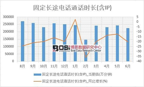 2018年上半年中國固定長途電話通話時長(含IP)數據統計