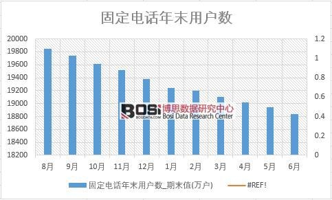 2018年上半年中國固定電話年末用戶數數據統計