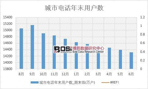 2018年上半年中國(guó)城市電話(huà)年末用戶(hù)數(shù)數(shù)據(jù)統(tǒng)計(jì)