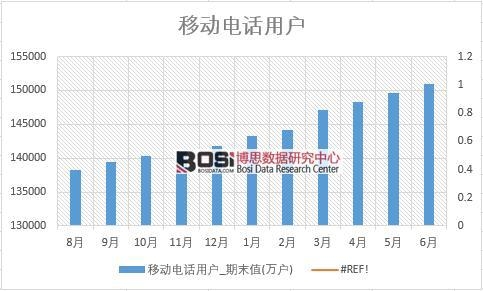 2018年上半年中國移動電話用戶數據統計