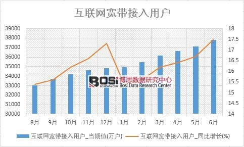 2018年上半年中國(guó)互聯(lián)網(wǎng)寬帶接入用戶數(shù)據(jù)統(tǒng)計(jì)